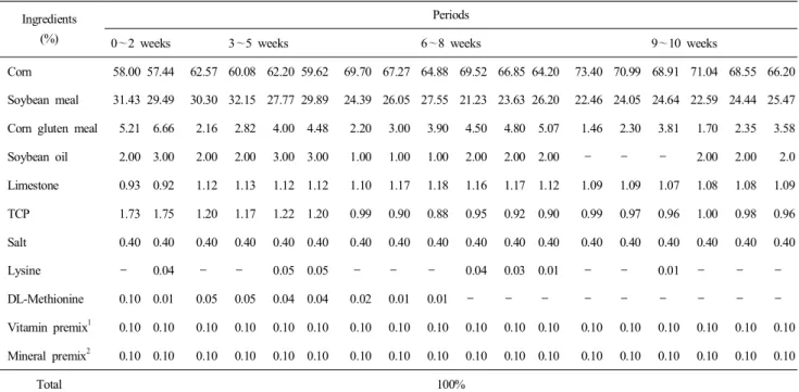 Table  2.  Experimental  diet  composition Ingredients