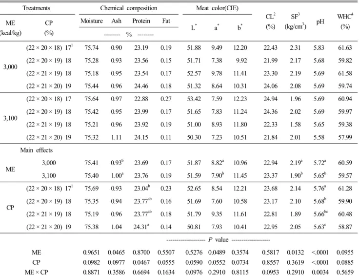Table  9.  Effects  of  dietary  various  energy  and  protein  levels  on  meat  quality  in  cross-bred  chicks