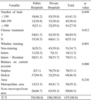 Table 1. General characteristics of the Subjects                      Unit  :  (N/%) Variable Public  Hospitals Private  Hospitals Total  p-value Number of beds 0.698 ≤199 18(46.2) 43(39.8) 61(41.5) 200-299 12(30.8) 33(30.6) 45(30.6) ≥300 9(23.1) 32(29.6) 