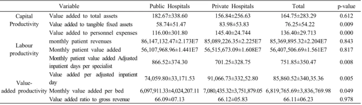 Table 3. Public hospitals and private hospitals analysis of  profitability  differences                          Unit : (Mean±S.D)