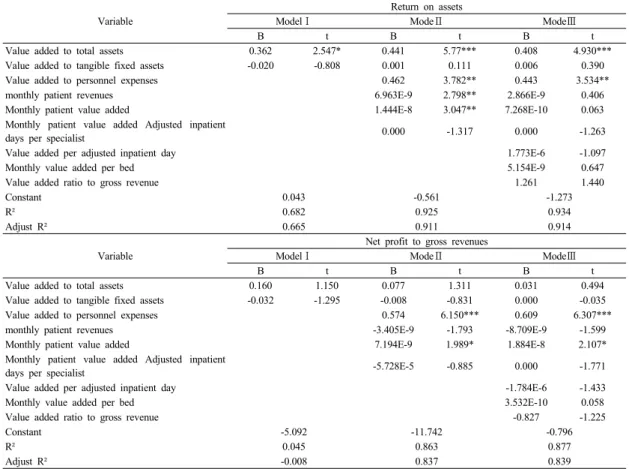 Table 4. Factors affecting productivity in the public hospital profitability Variable