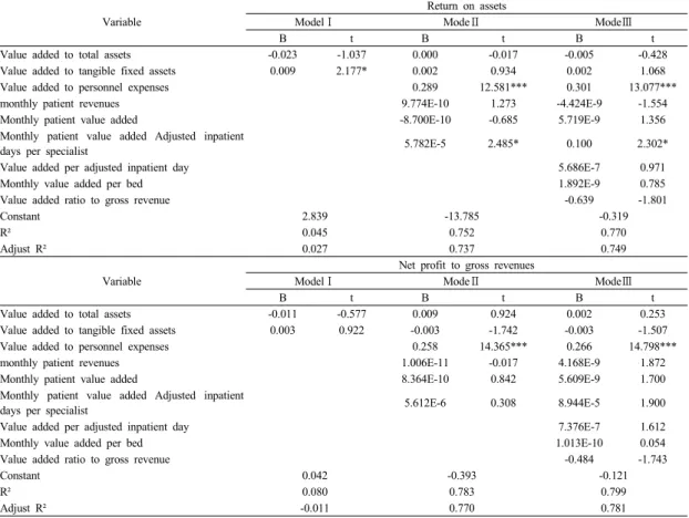 Table 5. Factors affecting productivity in the private hospital profitability Variable