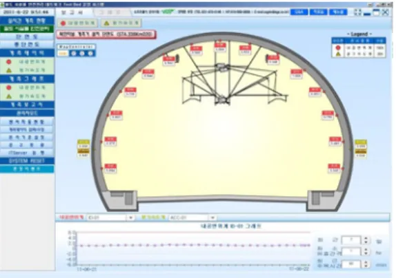 Fig. 2. Example on Sensor based Facility Management System for Mil-Yang Tunnel [12]