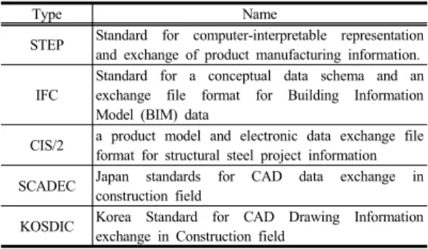 Table 1. Standard for Information Exchange