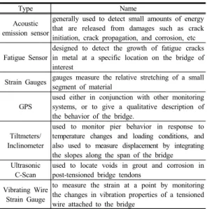 Table 3. Configuration of Sensor Types