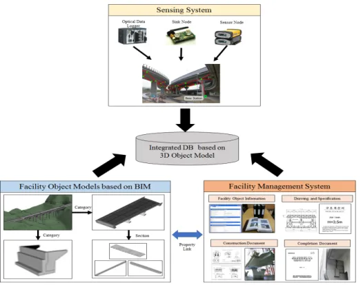 Fig. 3. Conceptual Overview of Bridge Facility Management System based on 3D Object  Models and Sensor Technology