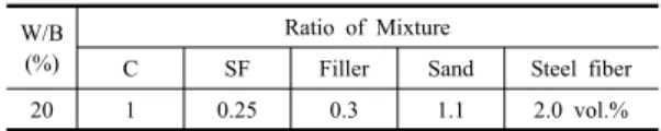 Table 1. Properties of mixture