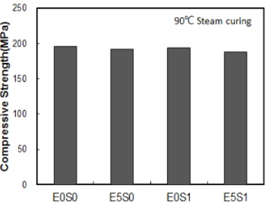 Fig. 8. Compressive strength of UHPC according to  content of EA and SRA