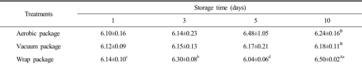 Table  3.  Effect  of  packaging  method  on  pH  of  chicken  breast  meat  during  storage  of  10  days  at  4℃
