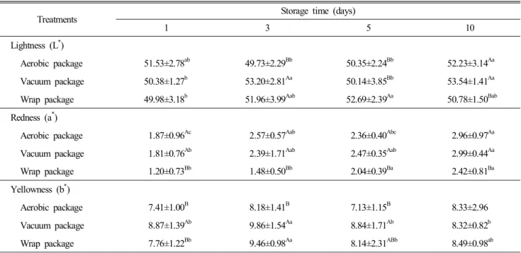 Table  4.  Effect  of  packaging  method  on  color  of  chicken  breast  meat  during  storage  of  10  days  at  4℃