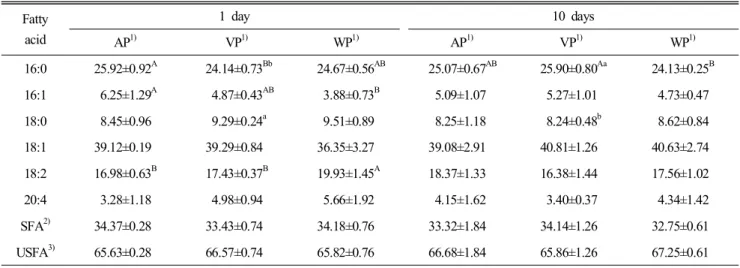 Table  7.  Effect  of  packaging  method  on  fatty  acid  composition  of  chicken  breast  meat  during  storage  of  10  days  at  4℃