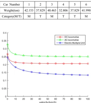 Table 1. Train formation and weight for the AUTS