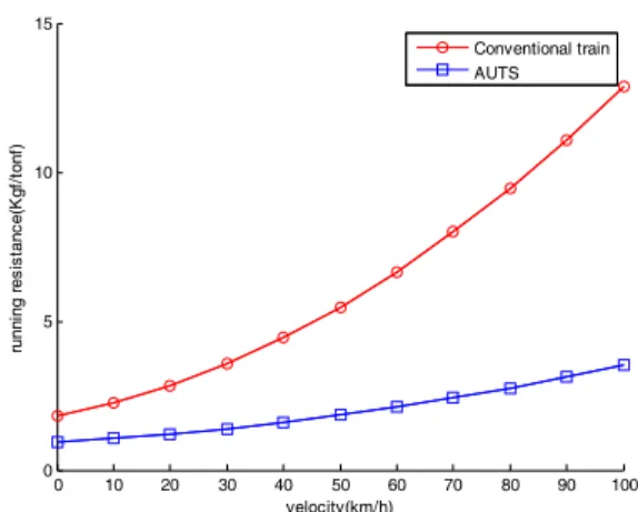 Fig. 2. The running resistance of conventional train and  AUTS as a function of velocity