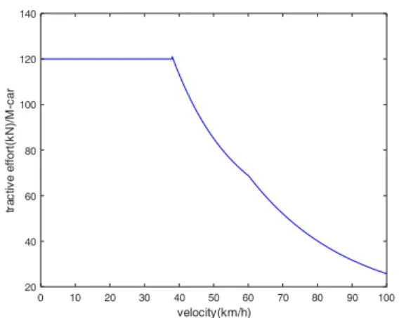 Fig. 3. The tractive effort of a M-car (AUTS)