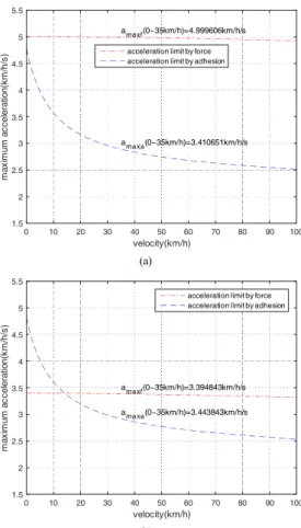 Table 2. Calculated value of the acceleration limit of  AUTS by adhesion and traction force(the  conventional adhesion coefficient equation  was used)