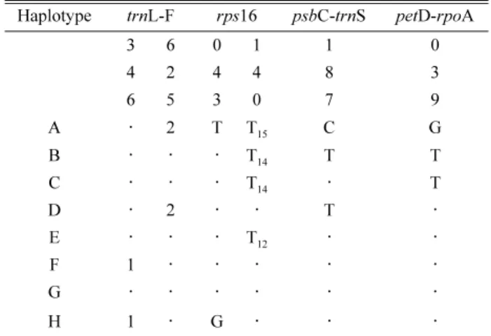 Table 3. Polymorphic sites and haplotypes of N. sericea.
