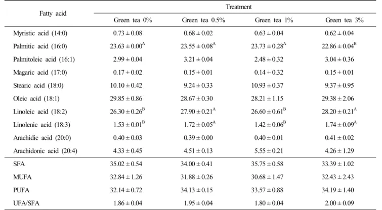 Table  4.  The  effect  of  dietary  green  tea  level  on  fatty  acid  in  breast  muscle