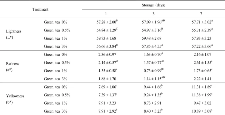 Table  5.  The  effect  of  dietary  green  tea  level  on  surface  meat  color  in  breast  muscle