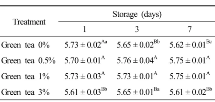 Table 7.  The effect  of  dietary green  tea level on thiobarbituric acid  reactive  substance  (mg  MA/kg)  in  breast  muscle