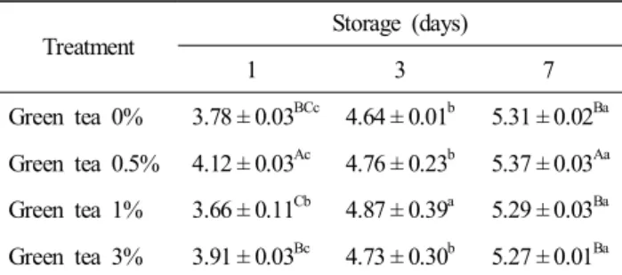 Table  9.  The  effect  of  dietary  green  tea  level  on  total  plate  counts  (Log  CFU/g)  in  breast  muscle