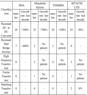 Table 4. Patient increasing rate for main companies  concerning technology classification 