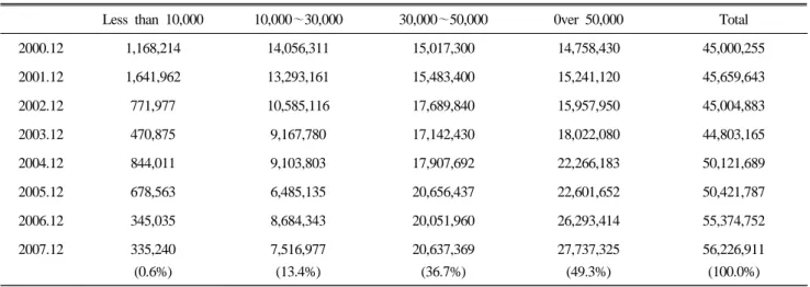 Table 2. Chicken number by farm size in Korea (Unit: Head)