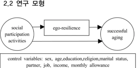 Fig. 1. Research model