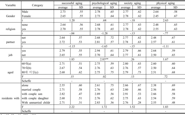 Table 1. General characteristics and differences in level of successful aging조사대상자의  일반적인  특성을  살펴보면,  성별은  남성이  129명(42.9%),  여성이  172명(57.1%)으로  여성이 많았으며,  연령은  70대가  148명(49.2%), 60대가  91명(30.2%), 80대는  59명(19.6%)이였다