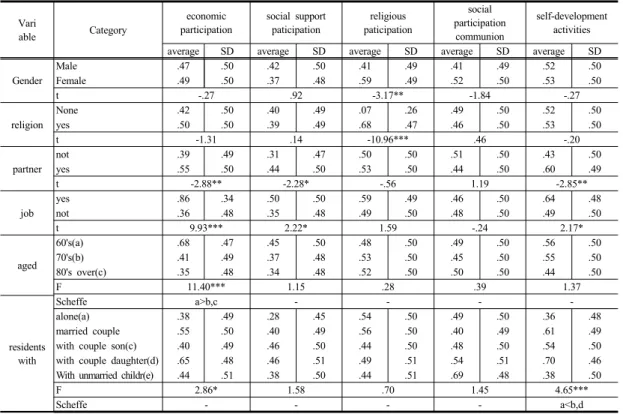 Table 2. General characteristics and differences in level of social participation activities