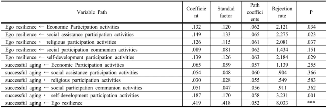 Table 4. Correlation relationship between main variables