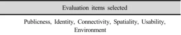 Table 5.  Public space design assessment items selected Evaluation items selected