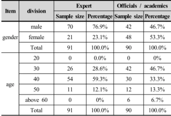 Table 7.  Respondent characteristics analysis