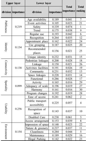 Fig. 2.  Officials / academics upper layer analysis