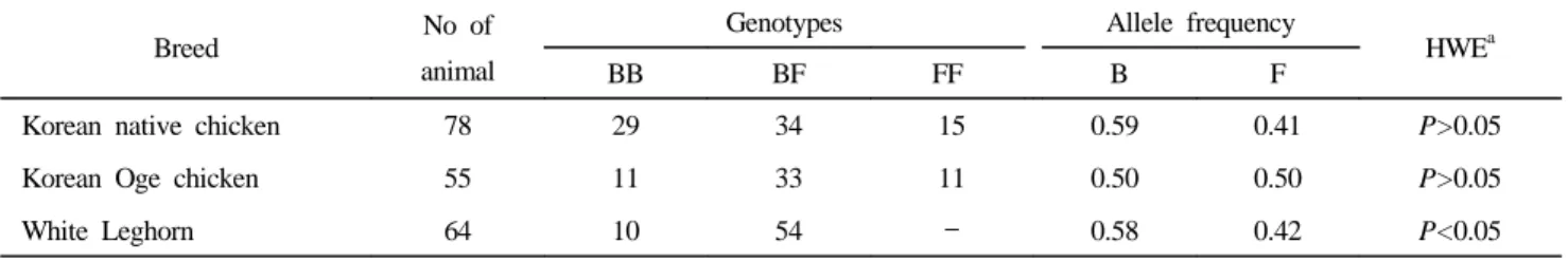Table 1. Genotype and gene frequencies of apoVLDL-Ⅱ  gene in three chicken breeds used in this study
