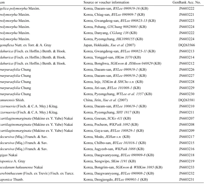 Table 1. The 29 accessions of the genus Angelica and outgroups examined for nuclear ribosomal DNA internal transcribed spacer sequence variation