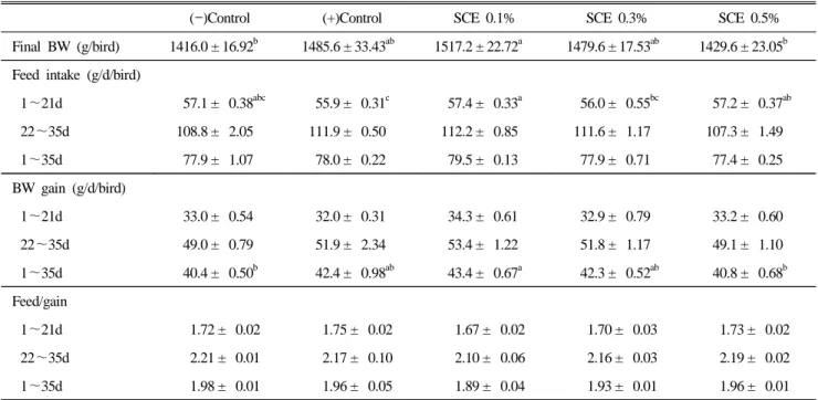 Table 2. Effects of dietary domestic Skullcap extracts on growth performance in male broiler chickens 1,2