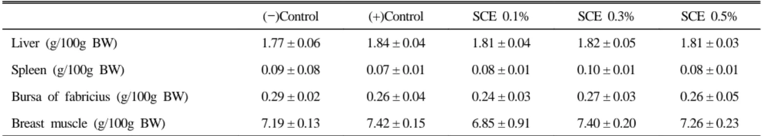 Table 3. Effects of dietary domestic Skullcap extracts on carcass characteristics in male broiler chickens 1,2