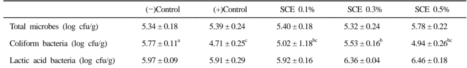 Table 6. Effects of dietary domestic Skullcap extracts on cecal microbial profiles in male broiler chickens 1,2