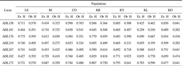 Table 1. Expected and observed heterozygosity obtained from 7 microsatellites in 7 populations