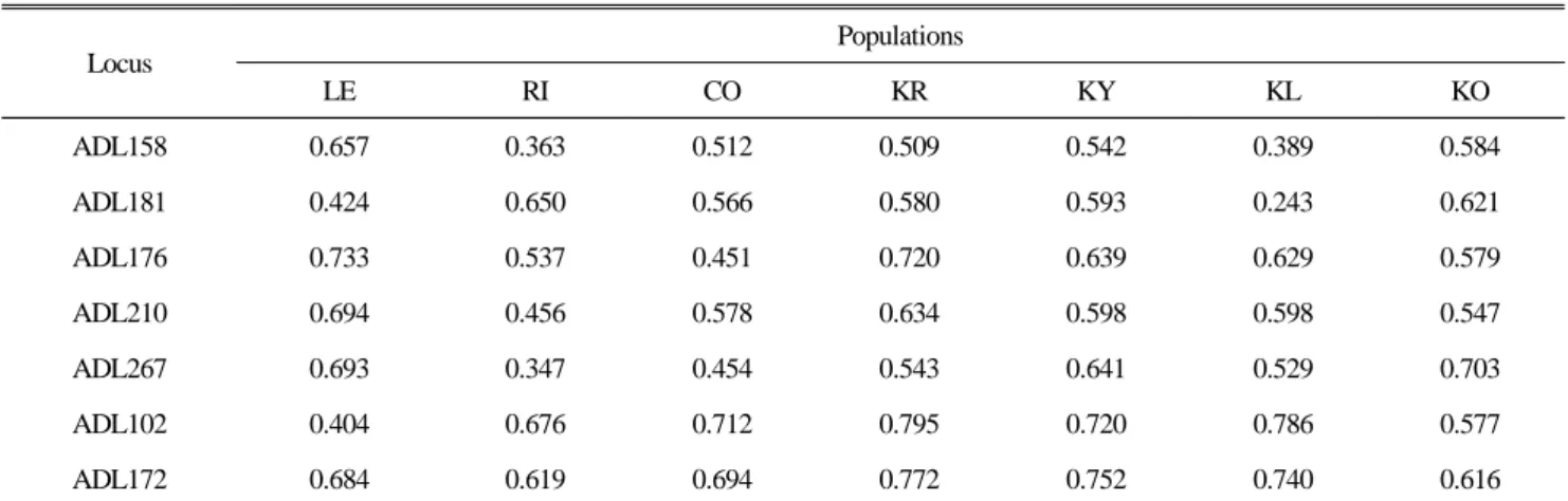 Table 2. Polymorphism information content (PIC) values obtained from 7 microsatellites in 7 populations Locus Populations LE RI CO KR KY KL KO ADL158 0.657  0.363  0.512  0.509  0.542  0.389  0.584  ADL181 0.424  0.650 0.566 0.580 0.593 0.243 0.621  ADL176