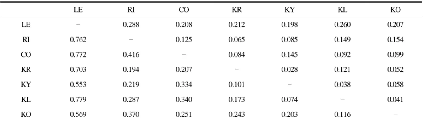 Table 4. Matrix of Standard genetic distances and Standard error observed among the populations LE RI CO KR KY KL KO LE - 0.288  0.208  0.212  0.198  0.260  0.207  RI 0.762  - 0.125 0.065 0.085 0.149 0.154  CO 0.772 0.416  - 0.084 0.145 0.092 0.099  KR 0.7