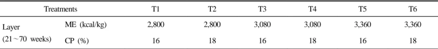 Table 1. Experimental design