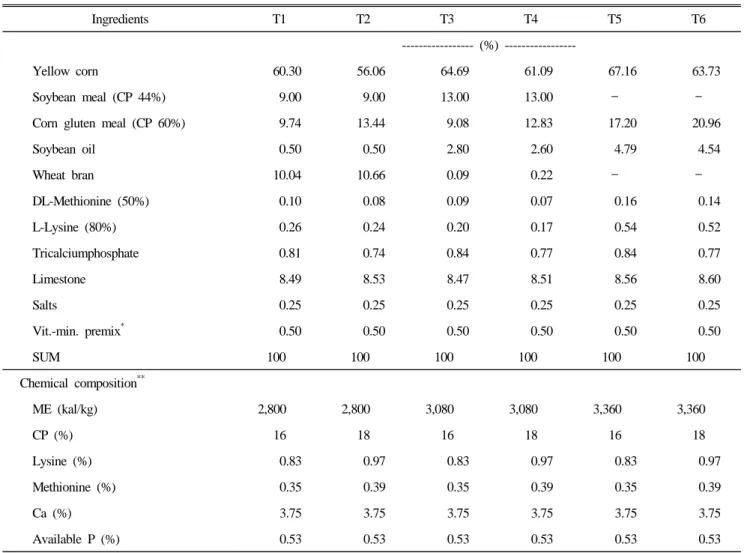 Table 2. Experimental diets and their chemical composition