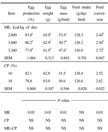 Table 3. Effects of dietary energy and protein levels on produc- produc-tion of laying hens