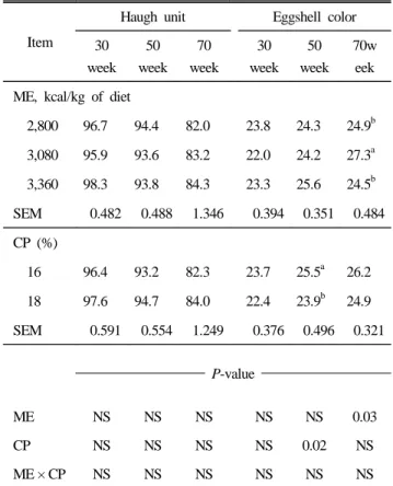 Table 4. Effects of dietary energy and protein levels on external  egg quality of laying hens