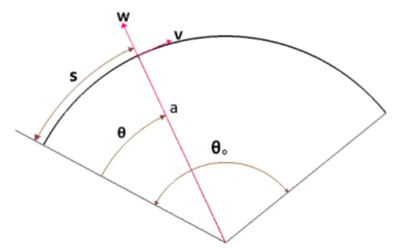 Fig. 1. Coordinate system for curved beam 