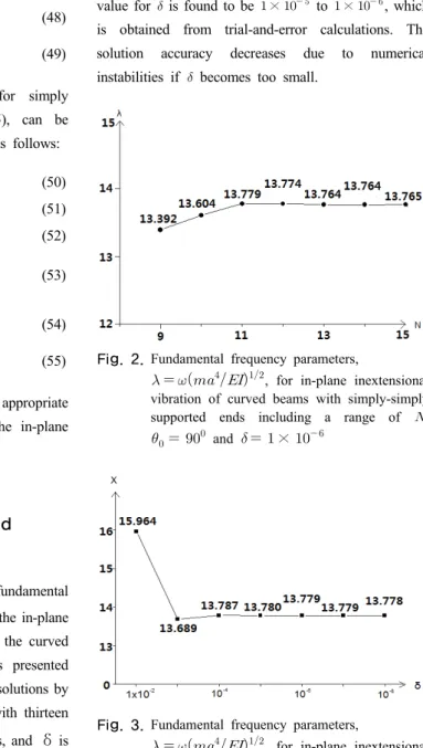Fig. 2. Fundamental frequency parameters,