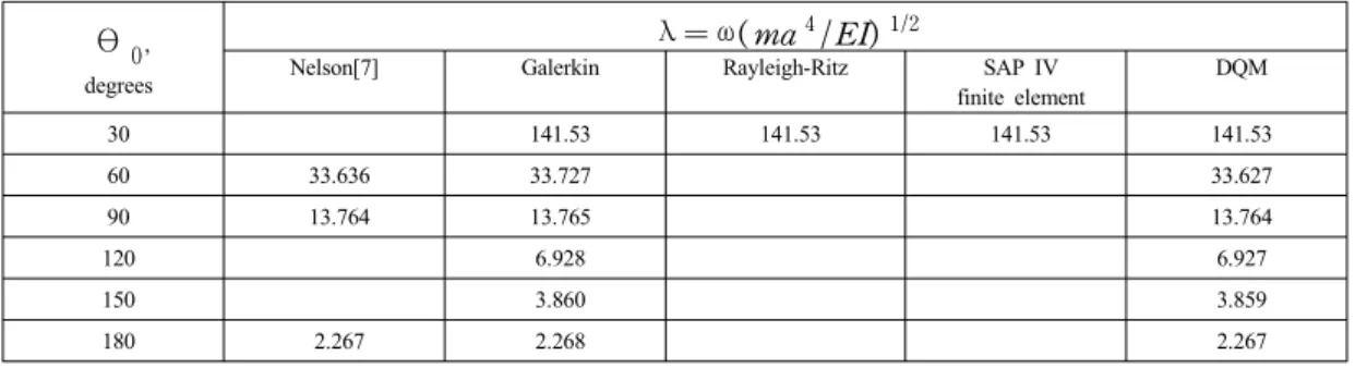 Table 2. Fundamental frequency parameters,  λ = ω(ma 4 /EI) 1/2 , for in-plane inextensional vibration of curved  beams with clamped ends