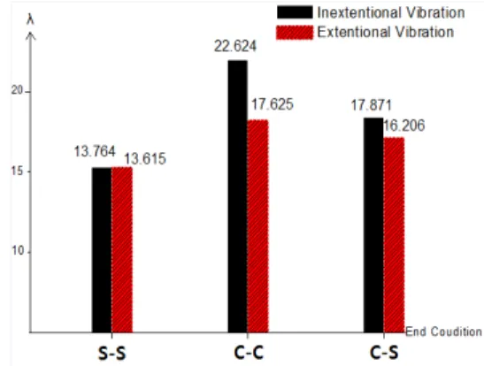 Fig. 4. Comparisons between fundamental frequency                 parameters, λ = ω(ma 4 /EI) 1/2 , for inextensional 