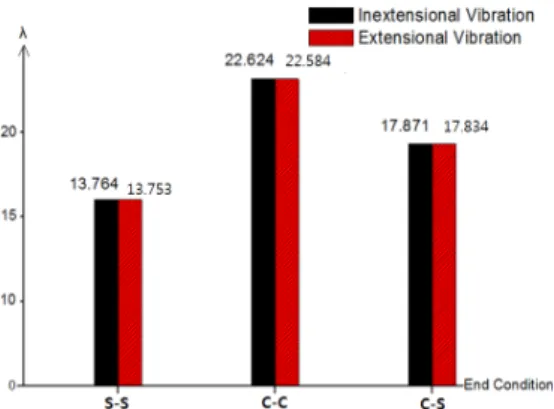 Fig. 5. Comparisons between fundamental frequency 